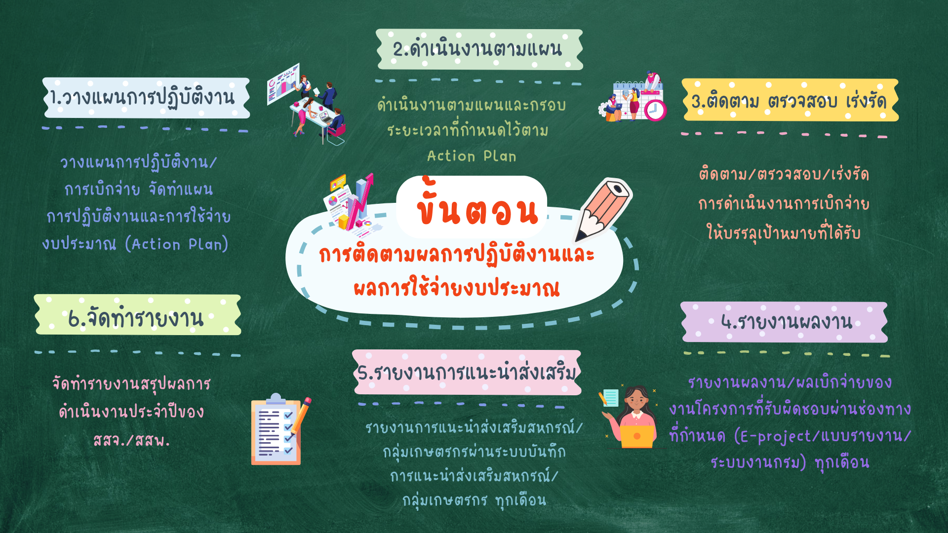 ขั้นตอนการติดตามผลการปฏิบัติงานและผลการใช้จ่ายงบประมาณ